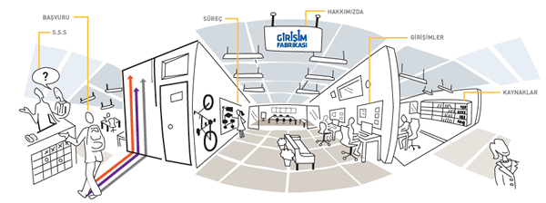 Fikrine Güvenen, Girişim Fabrikası’na Başvursun