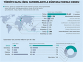 Türkiye Küresel Mega Projeler Sıralamasında Lider Oldu!