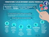 Türkiye'nin 7 Aylık İnternet Arama Trendleri Belli Oldu!