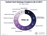 ABD'de Türkiye'nin Startup Ekosistemi Tartışıldı!