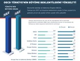 OECD Türkiye'nin Büyüme Beklentilerini Yükseltti!