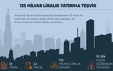 135 Milyar Lira Teşvik Verilecek Projeler Açıklandı!