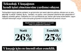 Y Kuşağı “Esneklik” İçin Kendi İşinin Patronu Olmak İstiyor