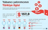 Yabancı Yatırımcının Türkiye İlgisi 2019'da Artarak Devam Ediyor!