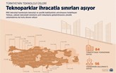 Türkiye'nin Teknoloji Üsleri İhracatla Sınırları Aşıyor